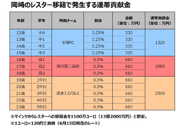 岡崎慎司選手がもたらした知られざる経済効果 中学時代を過ごした街クラブに1300万円を生む 連帯貢献金 とは ジュニアサッカーを応援しよう