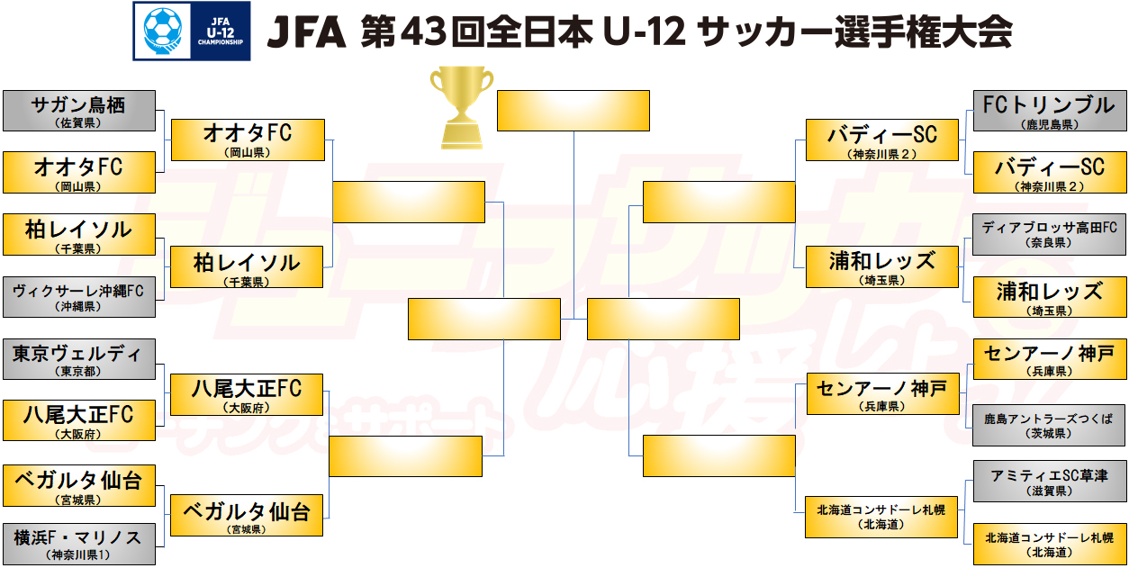 浦和レッズ オオタfcなどが準々決勝進出決定 第43回全日本u 12サッカー選手権大会 ジュニアサッカーを応援しよう